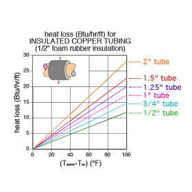 An example of how heat loss is measured for a insulated copper tubing.