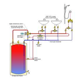 A concept of a recirculating domestic hot water system using an electronically-controlled point-of-distribution mixing valve in combination with ASSE 1070-rated point-of-use thermostatic mixing valves at each fixture.
