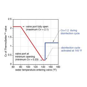 The flow characteristics of a ThermoSetter valve with actuator-controlled disinfection taking effect at 145ºF.