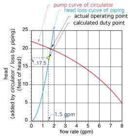 A image that shows the calculated duty point along with the pump curve for a potential circulator. 