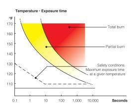 Graph illustrating water temperature by time it takes to burn skin
