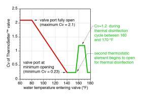 ThermoSetter valve graph 