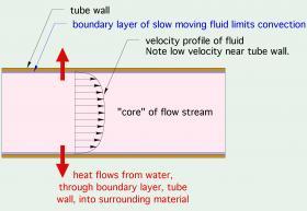 Heat flowing from water, through boundary layer, tube wall, into surrounding material