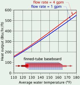 Graph of average water temperature by heat output