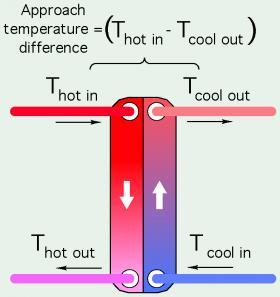 Approach temperature difference