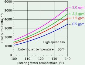 Heat output for entering water temperature