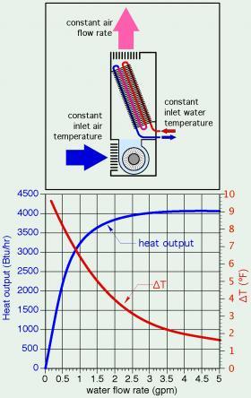 Equal rates of heat transfer