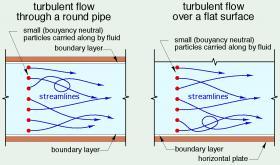 Turbulent flow through a round pipe and over a flat surface