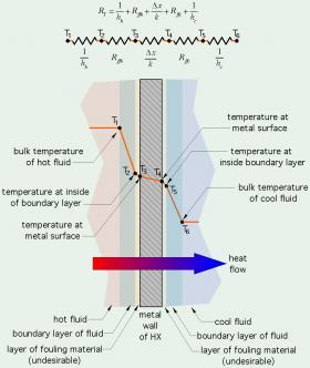 Heat flow through metal wall of HX