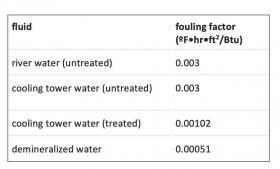 Fouling factor for each type of fluid