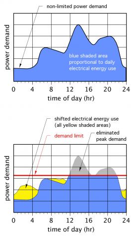 Power of Demand by Time of Day Graph