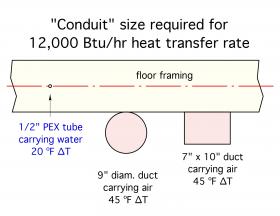 Conduit size required for heat transfer rate