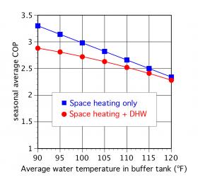 Space Heating/DHW Graph