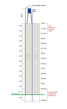 Water pressure differences at each high-rise level