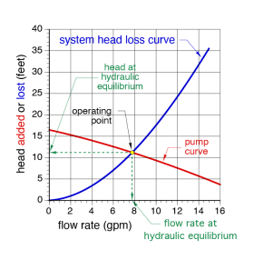 The flow rate at hydraulic equilibrium is found by plotting the head loss curve of the hydronic circuit on the same graph as the pump curve for the circulator.