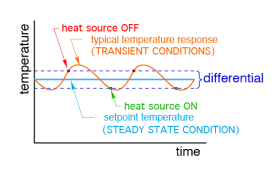 A typical transient boiler water temperature versus time graph, compared to a steady state temperature condition.