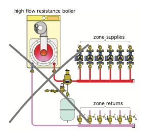 Several zone circulators drawing flow through a high-flow resistance heat source.