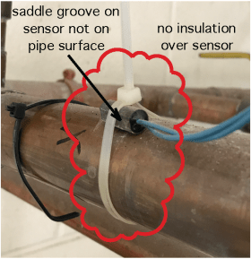 A surface-mounted sensor mounted with the “saddle” groove not on the pipe surface.