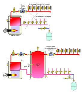 Add thermal mass between the heat source and load in the form of a buffer tank.