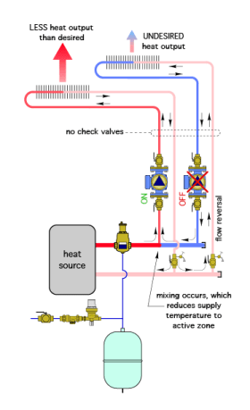 A Lack of a check valve in each circuit that has a zone circulator