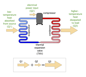 Image of energy flow in the refrigeration cycle