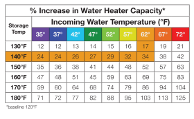 Chart showing % increase in water heater capacity