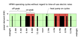 Image of HPWH operating cycles using elevated storage temperature