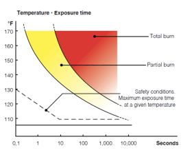Graph of temperature and exposure time