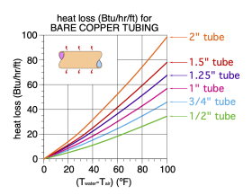 Chart showing estimated rate of heat loss from each foot of bare copper water tubing