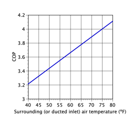 Chart of air temp surrounding heat pump