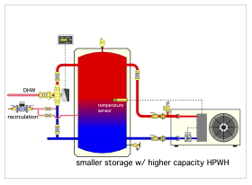 Image of larger HPWH system sized with smaller storage