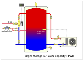 Image of a smaller HPWH system sized with a larger storage 