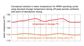 Chart of HPWH setpoint and temperature required at the fixtures