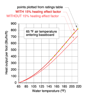 Graph showing heat output per foot of fin-tube length