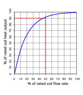 Graph that shows a typical relationship between heat output from a coil and flow rate