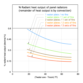 Graph that shows percentage of radiant heat output of panel radiators